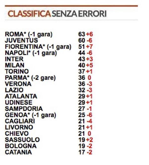 Classifica senza Errori