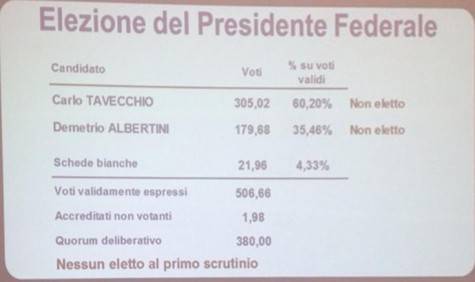 Risultati voti elezioni presidenza FIGC
