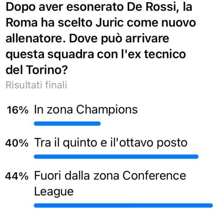 "Roma fuori dall'Europa": verdetto amaro dopo l'esonero di De Rossi